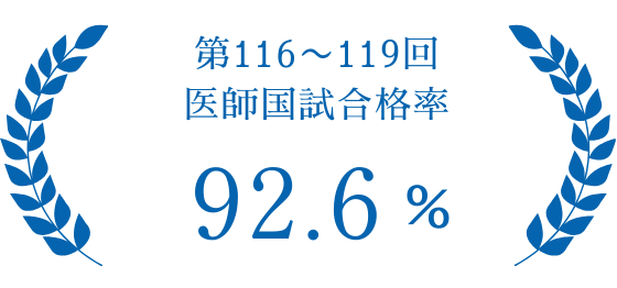 第116〜119回 医師国試合格率 92.6 %